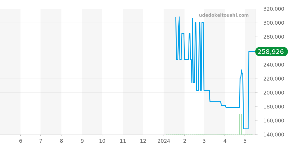 スター レガシー全体 - モンブラン 価格・相場チャート(平均値, 1年)